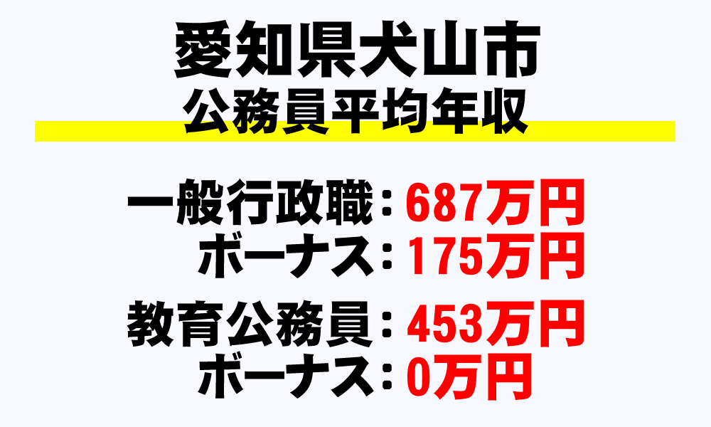 犬山市(愛知県)の地方公務員の平均年収