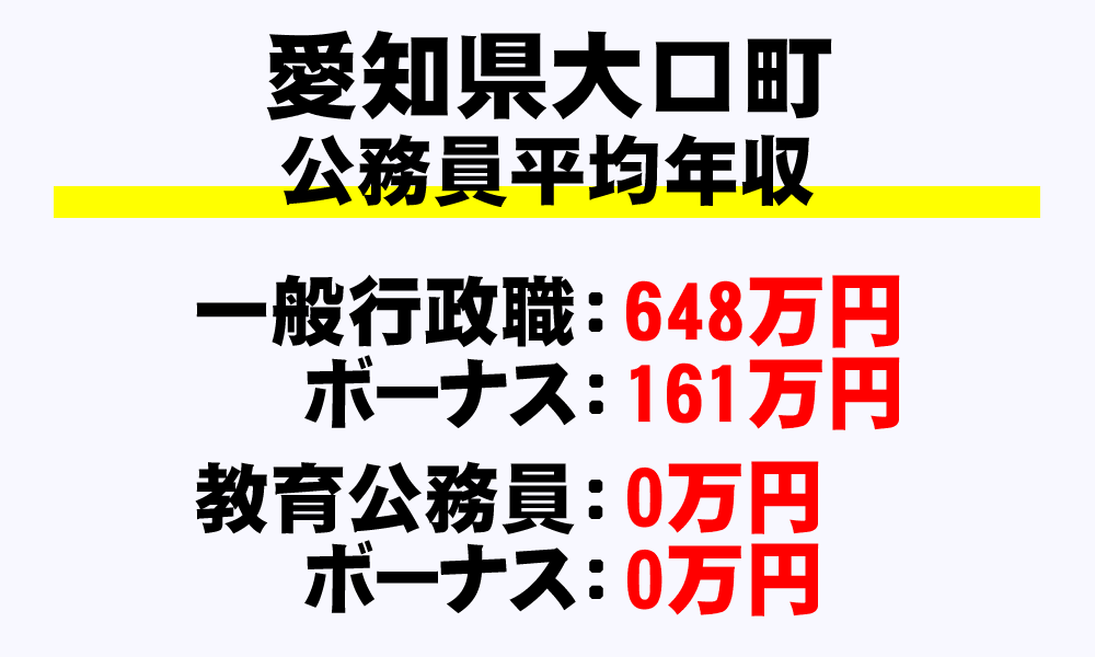 大口町(愛知県)の地方公務員の平均年収