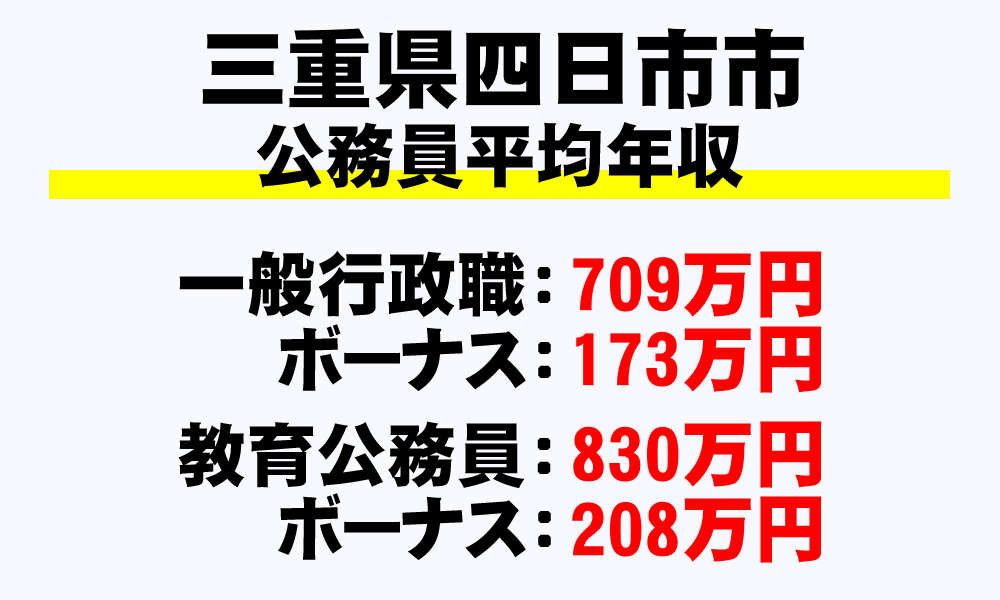 四日市市(三重県)の地方公務員の平均年収