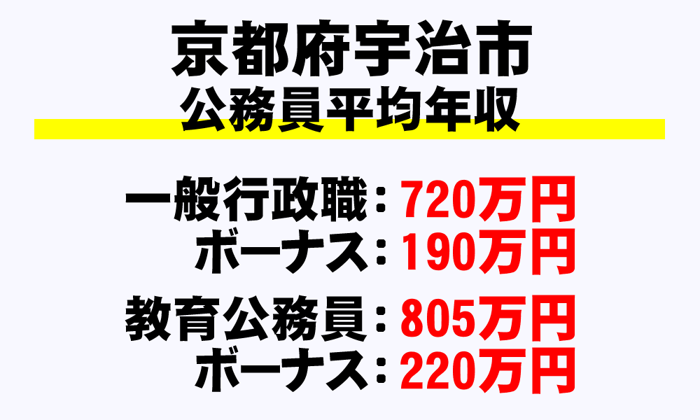 宇治市(京都府)の地方公務員の平均年収
