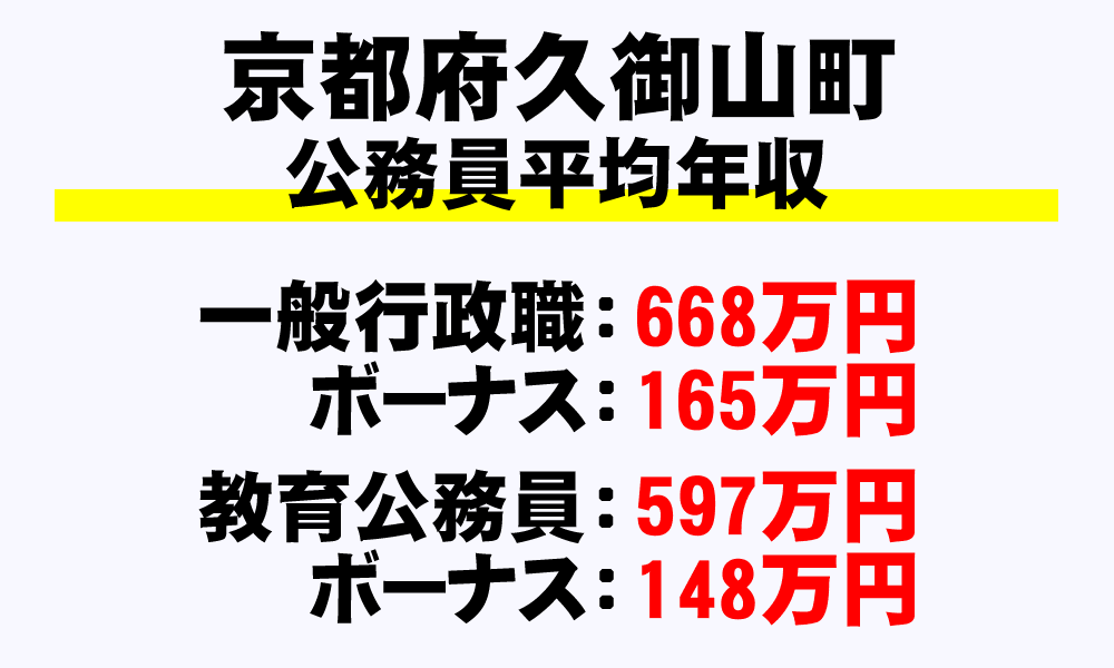 久御山町(京都府)の地方公務員の平均年収