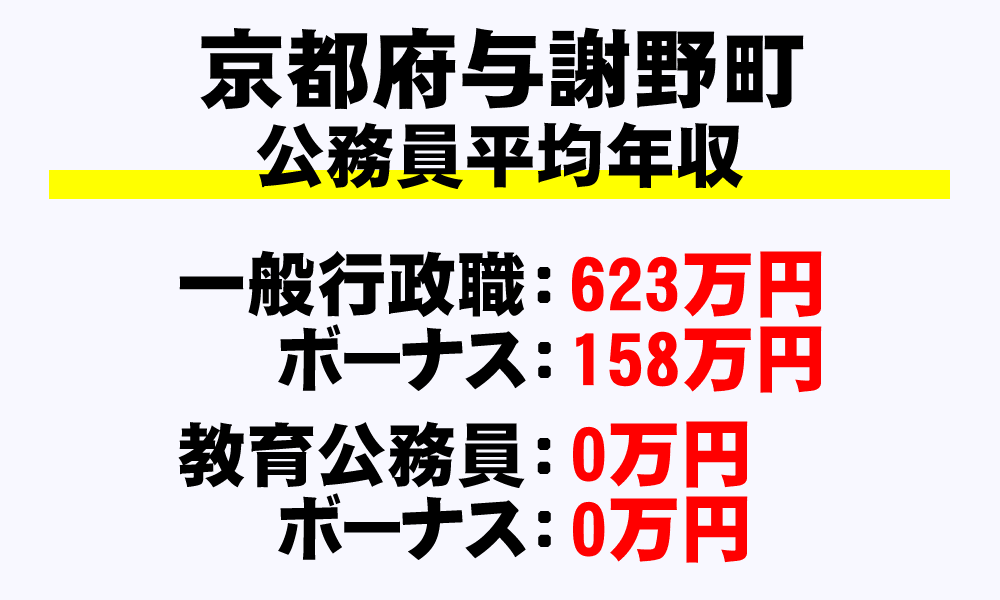 与謝野町(京都府)の地方公務員の平均年収
