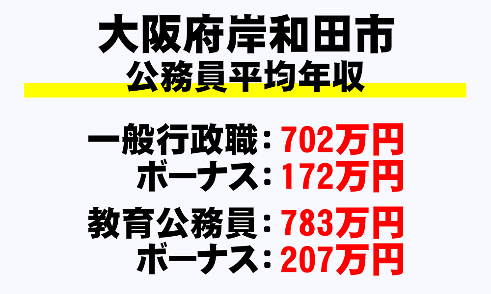 岸和田市(大阪府)の地方公務員の平均年収