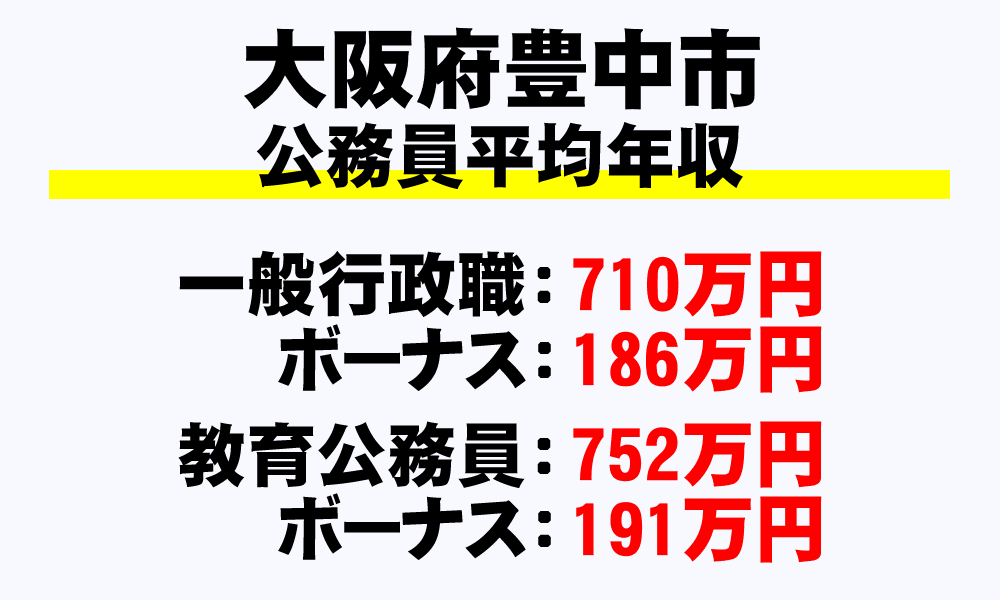 豊中市(大阪府)の地方公務員の平均年収
