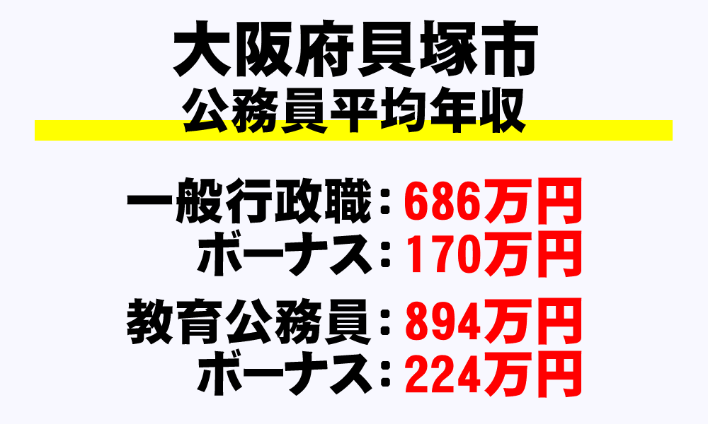 貝塚市(大阪府)の地方公務員の平均年収