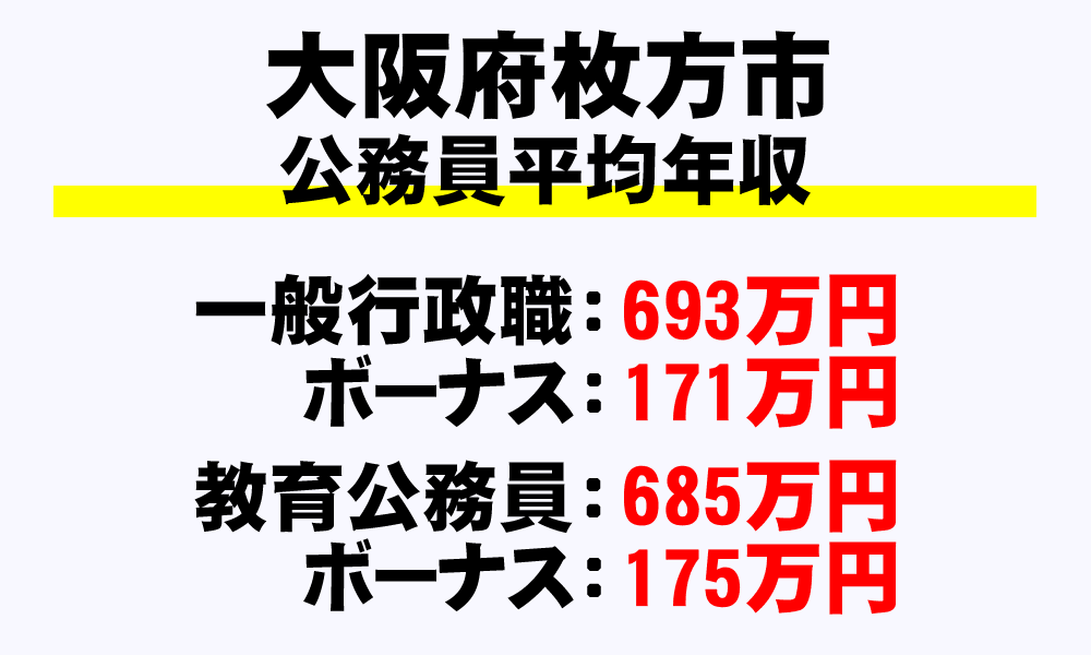 枚方市(大阪府)の地方公務員の平均年収