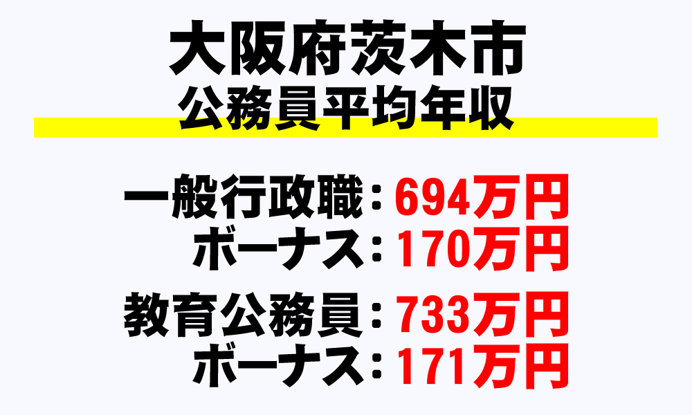 茨木市(大阪府)の地方公務員の平均年収
