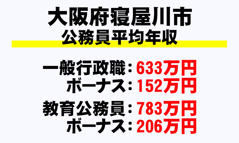 寝屋川市(大阪府)の地方公務員の平均年収
