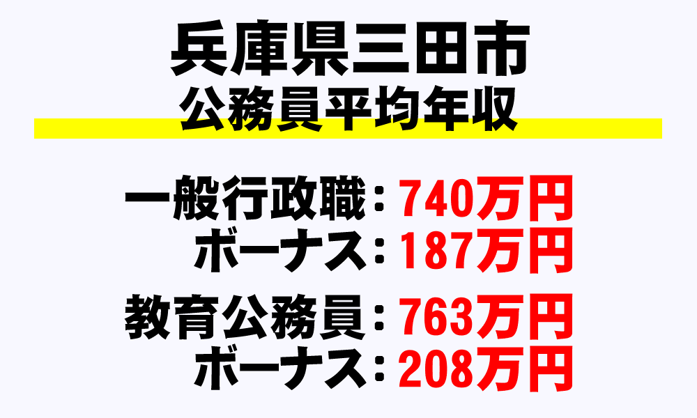 三田市(兵庫県)の地方公務員の平均年収