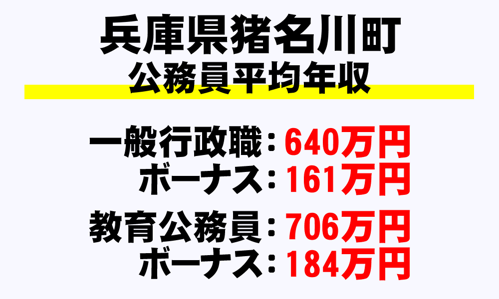 猪名川町(兵庫県)の地方公務員の平均年収