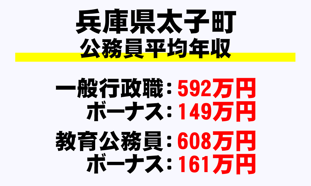 太子町(兵庫県)の地方公務員の平均年収