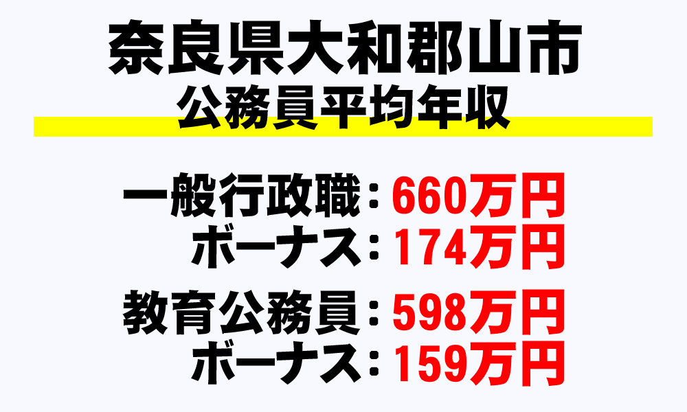 大和郡山市(奈良県)の地方公務員の平均年収