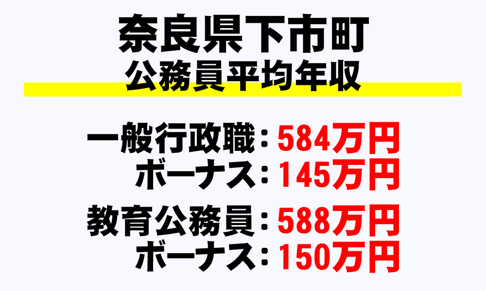 下市町(奈良県)の地方公務員の平均年収