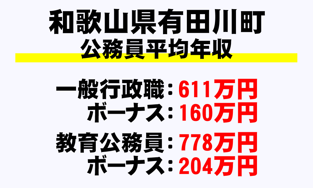 有田川町(和歌山県)の地方公務員の平均年収