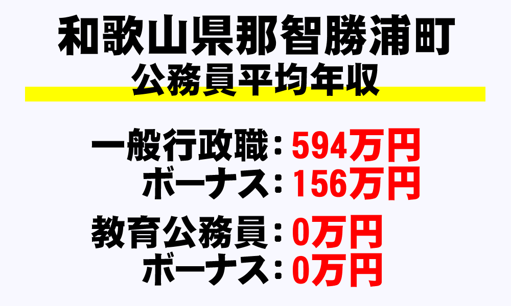 那智勝浦町(和歌山県)の地方公務員の平均年収