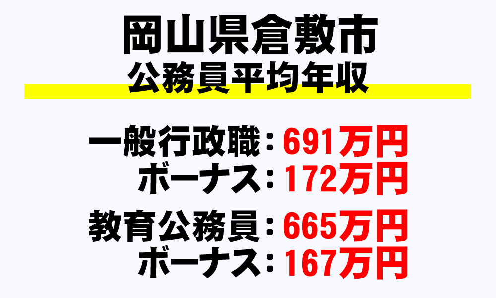 倉敷市(岡山県)の地方公務員の平均年収