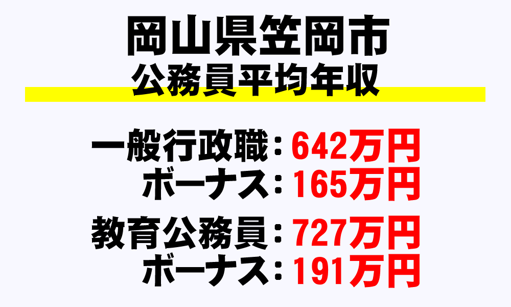 笠岡市(岡山県)の地方公務員の平均年収