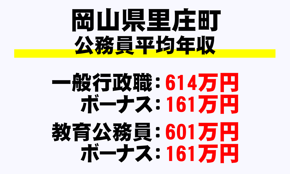 里庄町(岡山県)の地方公務員の平均年収