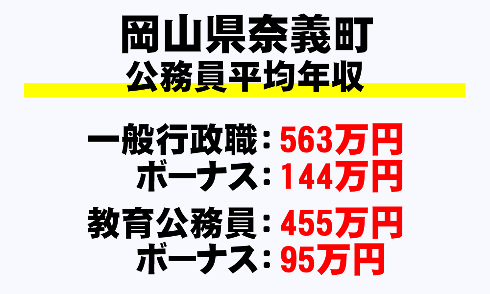 奈義町(岡山県)の地方公務員の平均年収