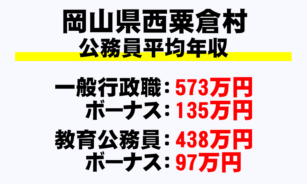 西粟倉村(岡山県)の地方公務員の平均年収