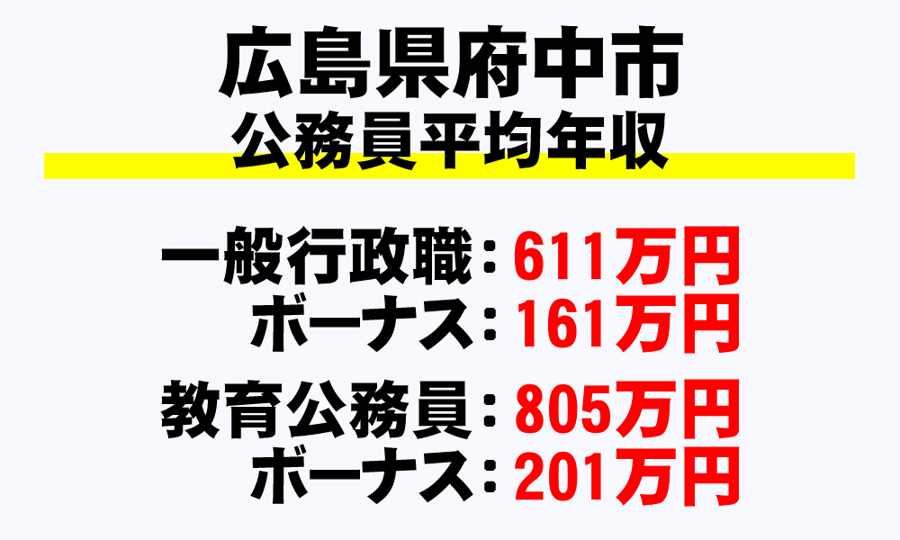 府中市(広島県)の地方公務員の平均年収