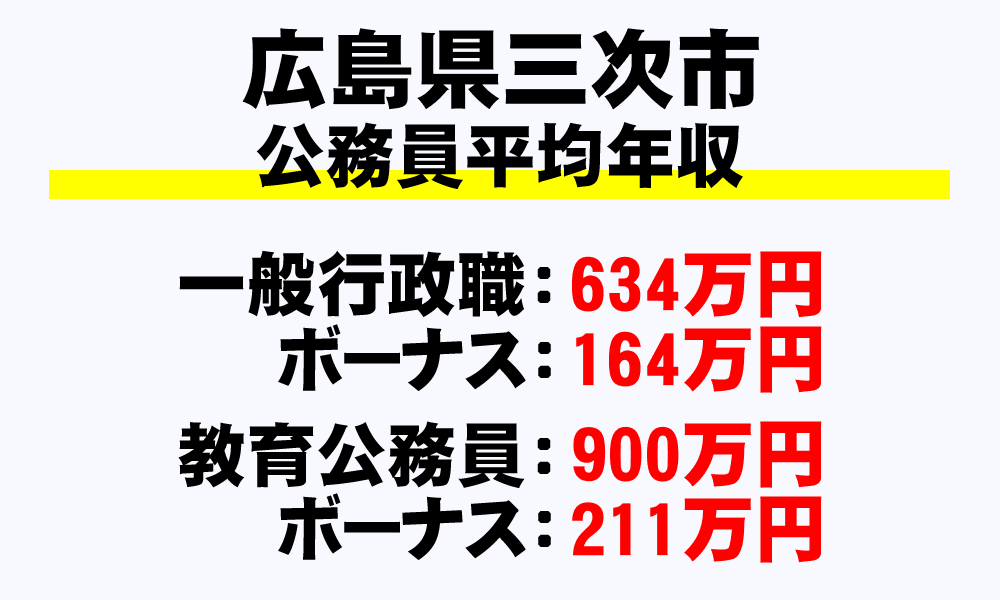 三次市(広島県)の地方公務員の平均年収