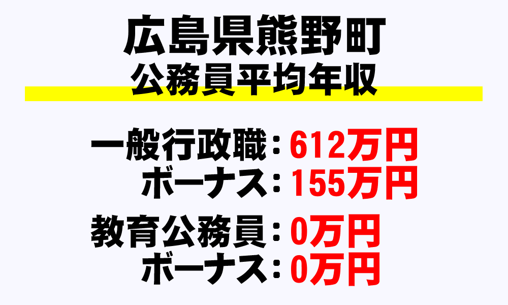 熊野町(広島県)の地方公務員の平均年収