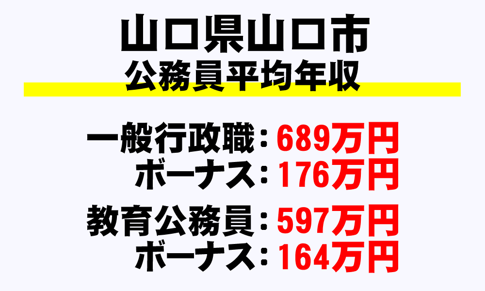 山口市(山口県)の地方公務員の平均年収
