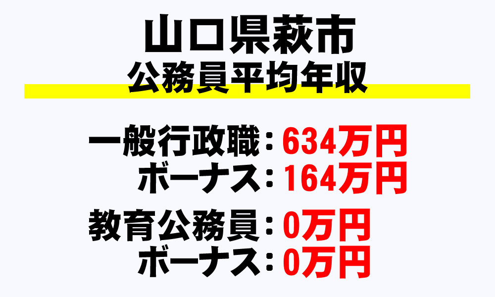 萩市(山口県)の地方公務員の平均年収