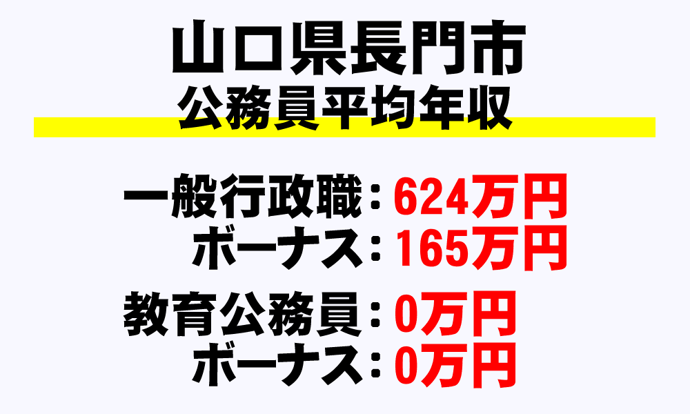 長門市(山口県)の地方公務員の平均年収
