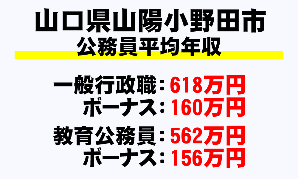 山陽小野田市(山口県)の地方公務員の平均年収