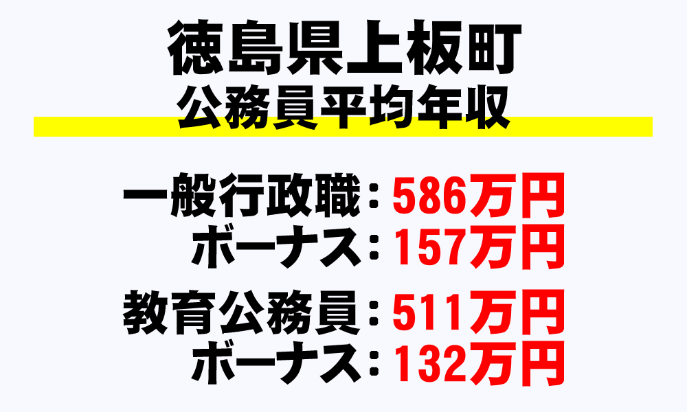 上板町(徳島県)の地方公務員の平均年収