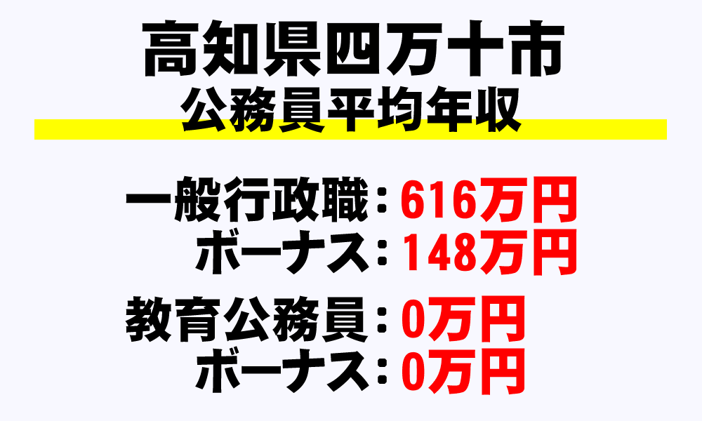 四万十市(高知県)の地方公務員の平均年収