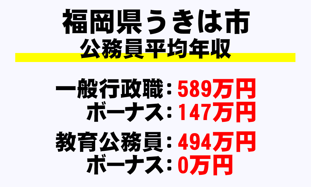 うきは市(福岡県)の地方公務員の平均年収