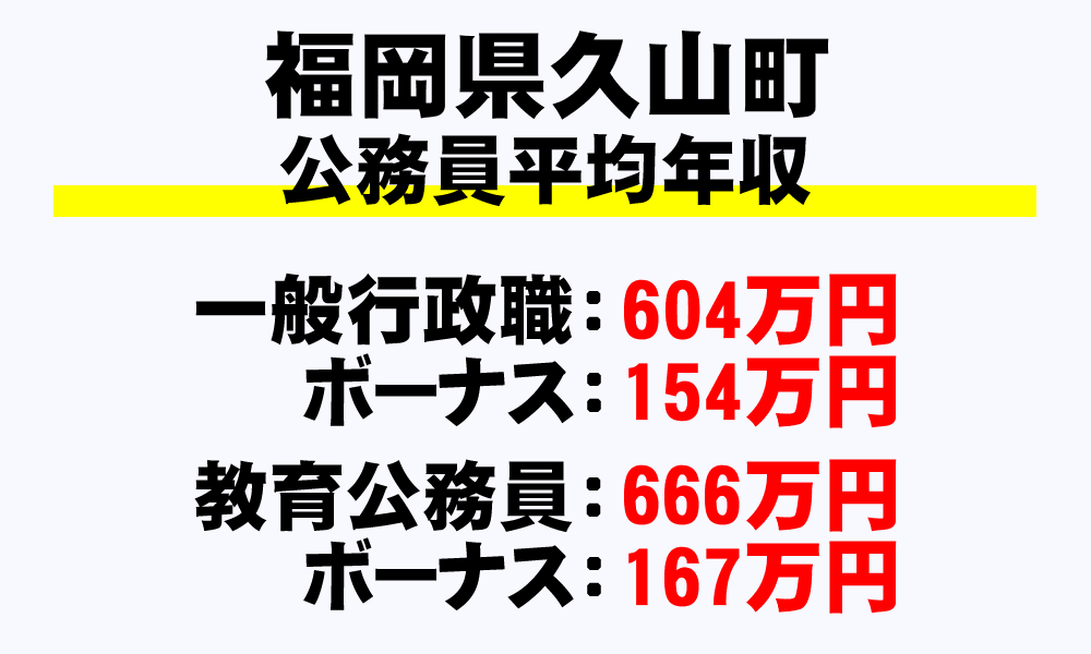 久山町(福岡県)の地方公務員の平均年収