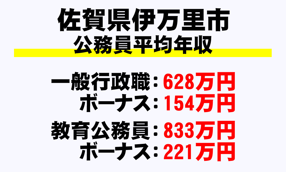 伊万里市(佐賀県)の地方公務員の平均年収