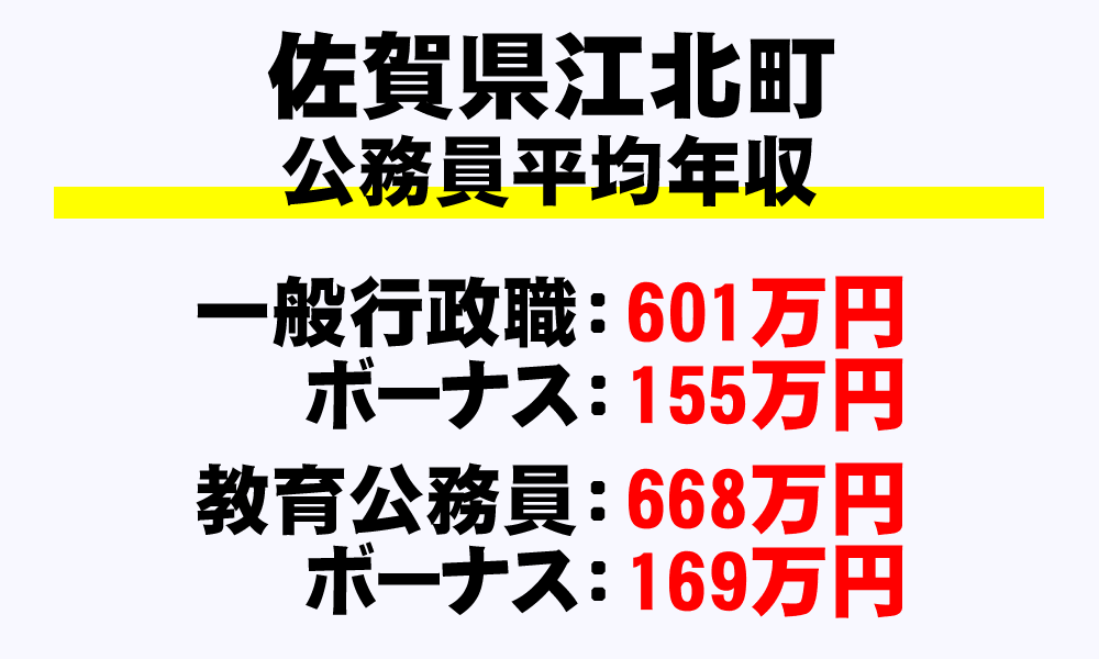 江北町(佐賀県)の地方公務員の平均年収