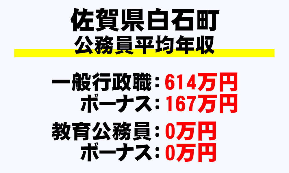 白石町(佐賀県)の地方公務員の平均年収