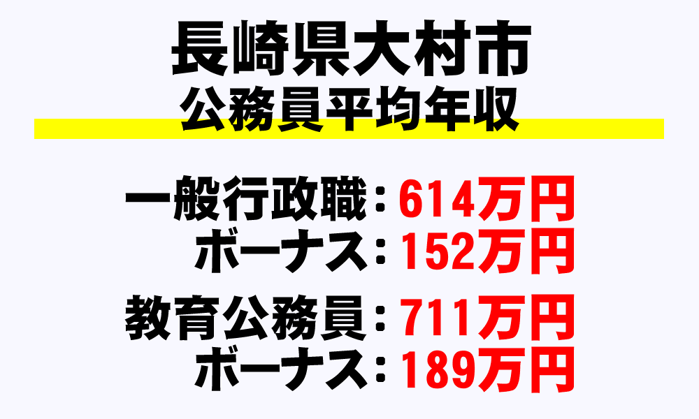 大村市(長崎県)の地方公務員の平均年収