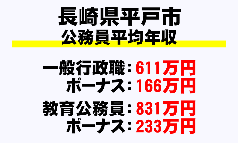 平戸市(長崎県)の地方公務員の平均年収