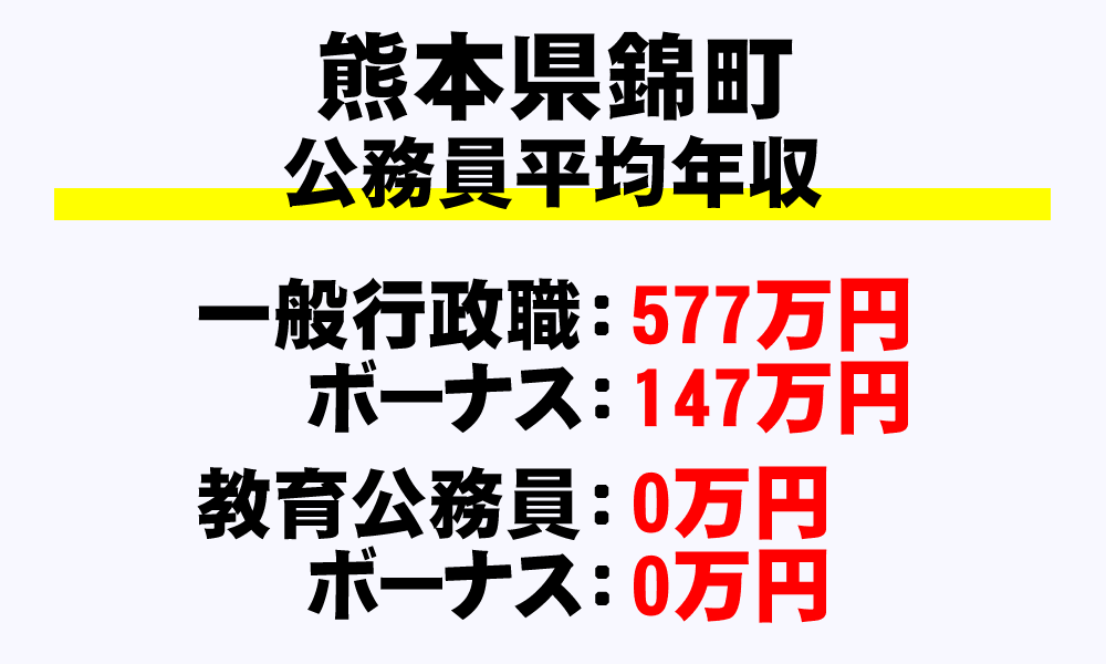 錦町(熊本県)の地方公務員の平均年収