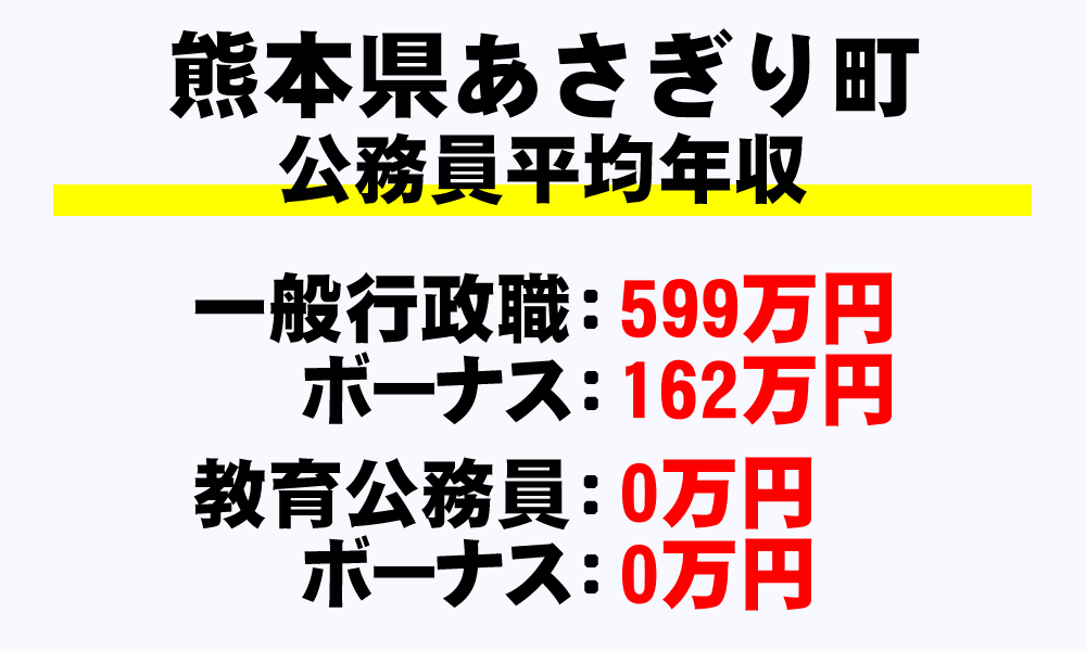 あさぎり町(熊本県)の地方公務員の平均年収