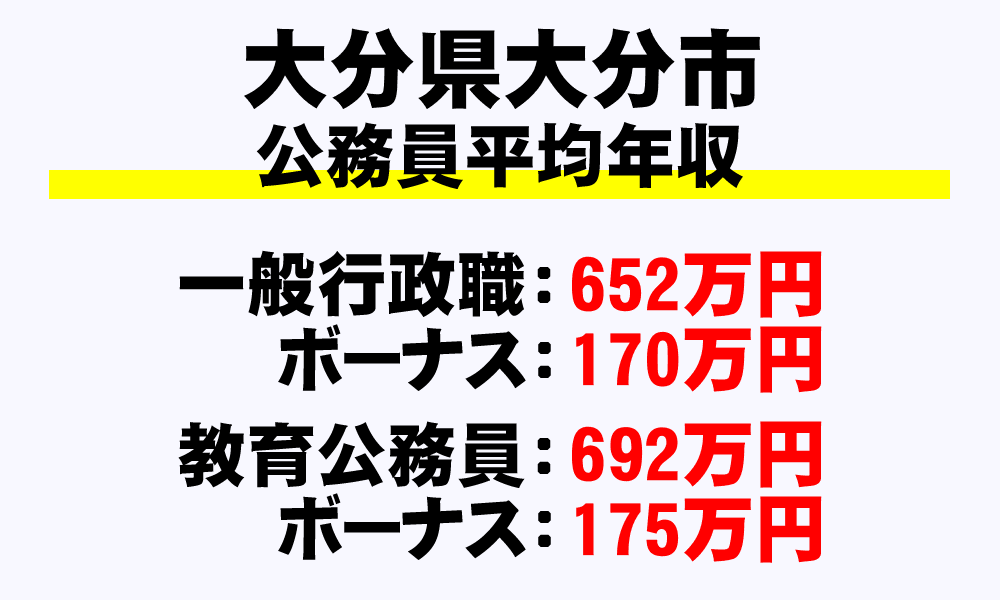 大分市(大分県)の地方公務員の平均年収