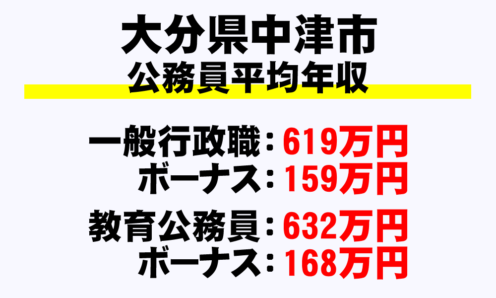 中津市(大分県)の地方公務員の平均年収