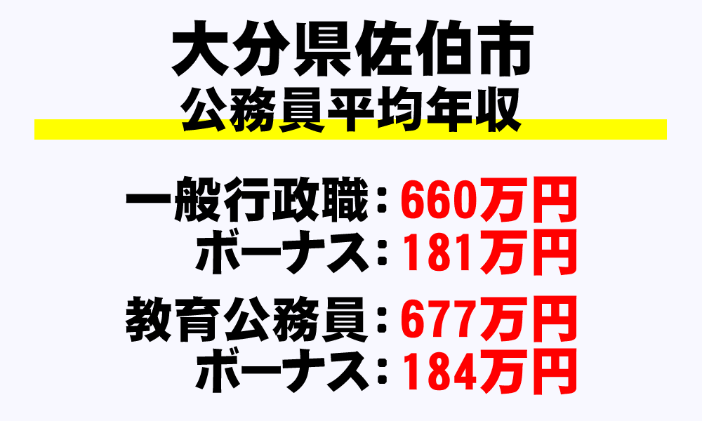 佐伯市(大分県)の地方公務員の平均年収