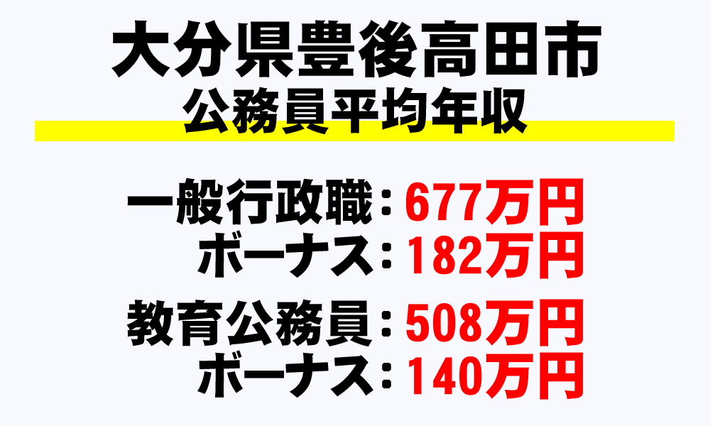 豊後高田市(大分県)の地方公務員の平均年収