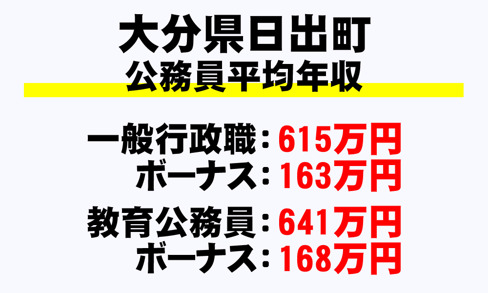 日出町(大分県)の地方公務員の平均年収