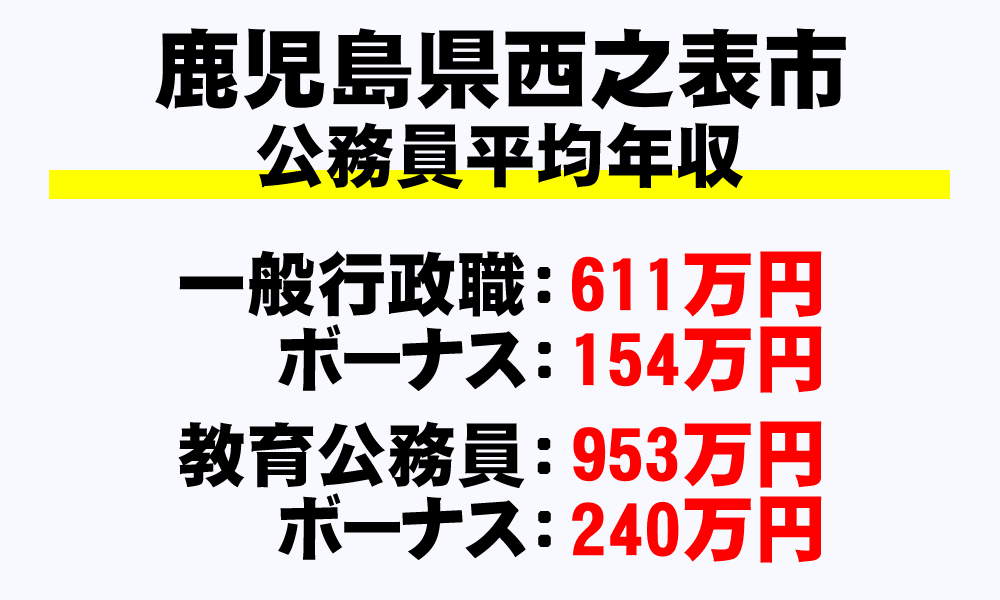 西之表市(鹿児島県)の地方公務員の平均年収
