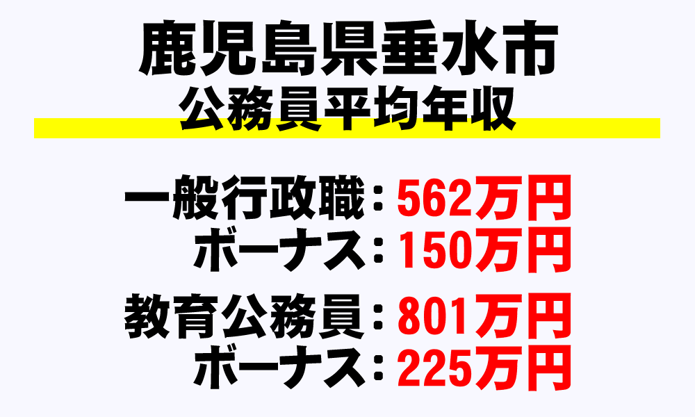 垂水市(鹿児島県)の地方公務員の平均年収