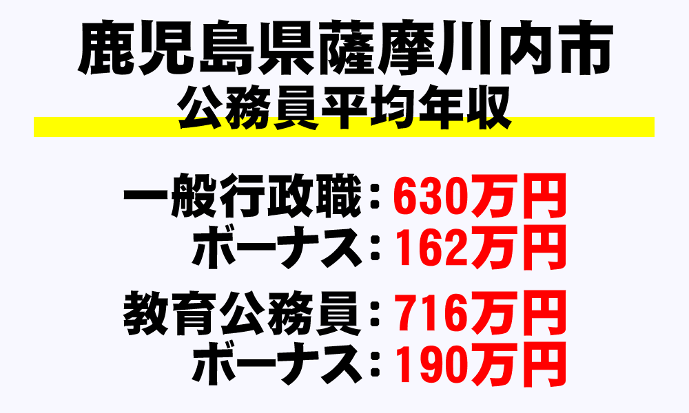 薩摩川内市(鹿児島県)の地方公務員の平均年収